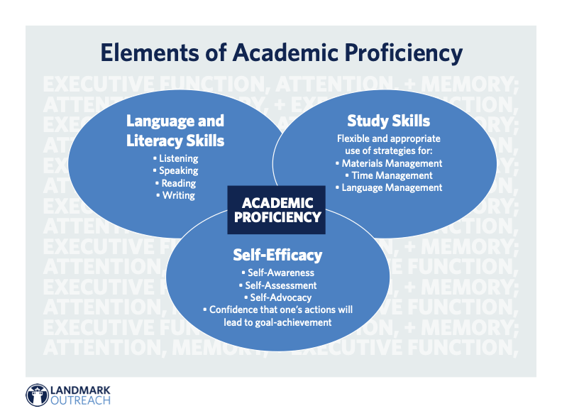 "Graphic titled 'Elements of Academic Proficiency' displaying three overlapping circles on a blue background, each representing a key component: Language and Literacy Skills, with bullet points for listening, speaking, reading, and writing; Study Skills, emphasizing strategies for materials management, time management, and language management; and Self-Efficacy, detailing self-awareness, self-assessment, self-advocacy, and the confidence that one's actions will lead to goal achievement. The words 'Executive Function, Attention, and Memory' are repeated in the background, illustrating foundational processes underlying these skills. The central area where all circles overlap is labeled 'ACADEMIC PROFICIENCY.' Logo of Landmark Outreach is at the bottom."