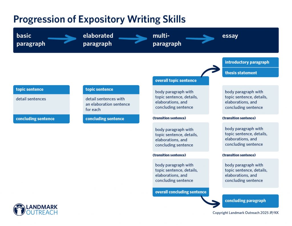 A flowchart titled "Progression of Expository Writing Skills" shows the development of writing from a basic paragraph to an essay. The process follows four stages: basic paragraph, elaborated paragraph, multi-paragraph, and essay. A basic paragraph consists of a topic sentence, detail sentences, and a concluding sentence. An elaborated paragraph builds on this structure by adding elaboration sentences to each detail sentence. A multi-paragraph structure includes an overall topic sentence, multiple body paragraphs with topic sentences, details, elaborations, concluding sentences, and transition sentences between them. It ends with an overall concluding sentence. An essay expands further with an introductory paragraph containing a thesis statement, multiple body paragraphs following the same structure as the multi-paragraph format, and a concluding paragraph. The image is branded with the Landmark Outreach logo at the bottom and copyright information for 2025.