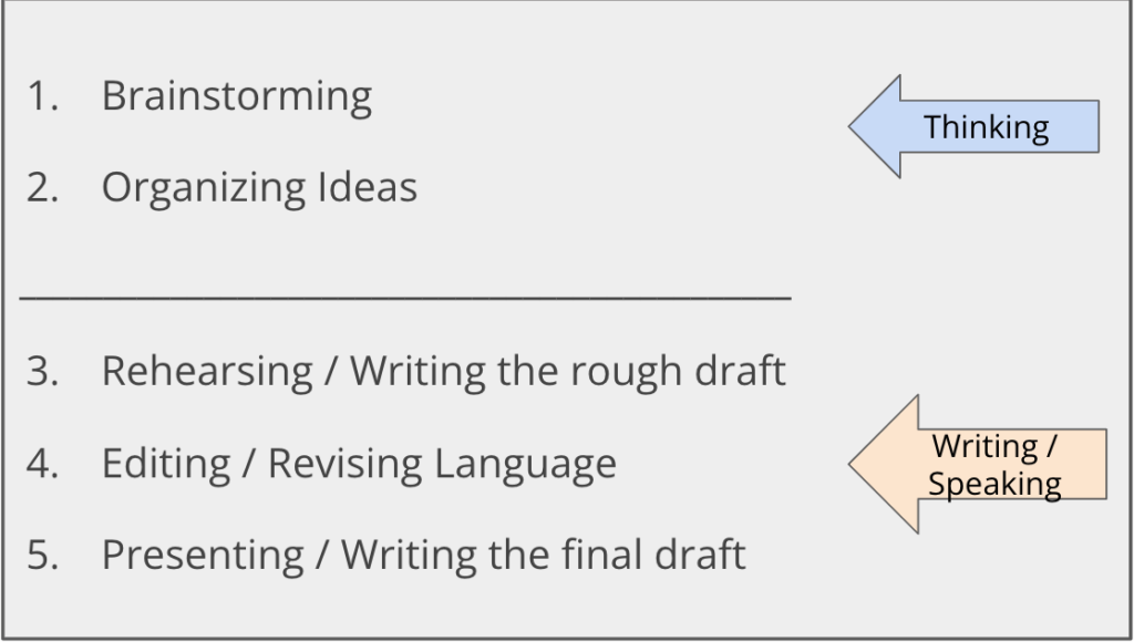 The five step writing process: brainstorming, organizing ideas, rough draft, editing, final draft.